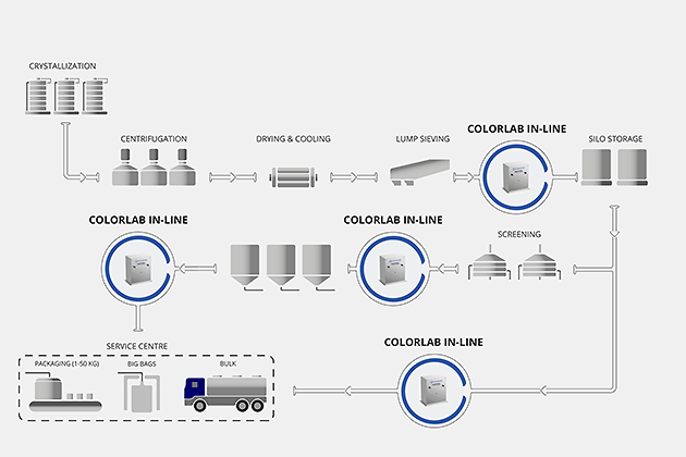 Application overview for use of COLORLAB In-Line