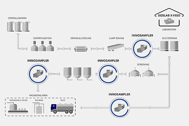 Application overview for use of INNOSAMPLER