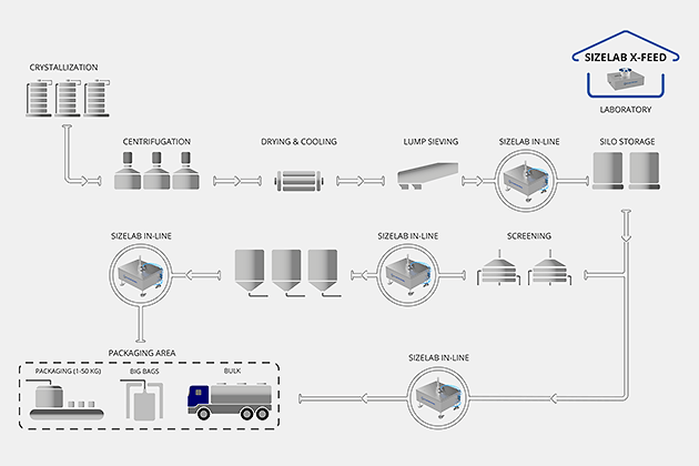 Application overview for use of SIZELAB X-Feed